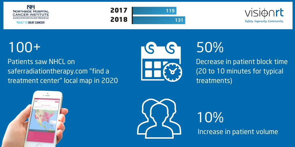 Check out our latest case study conducted with Northside Hospital Cancer Institute, which resulted in a 50% decrease in patient block time and a 10% increase in patient volume. 
Learn more: visionrt.com/case-study-red…
#radonc #medphys <a href="/NorthsideHosp/">Northside Hospital</a> <a href="/NorthsideGaMD/">Northside Hospital Network Providers</a>