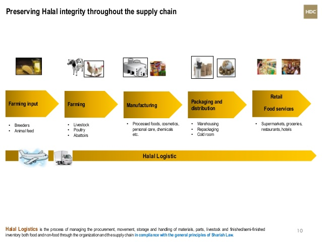 Halal is a pre-Islamic Arabic word that means ‘that which is permissible. The opposite word is Haram ‘that which is forbidden.In simple words, Halal means nothing but the complete supply chain for the product being Muslim. Right from from raw materials producer, procurer,