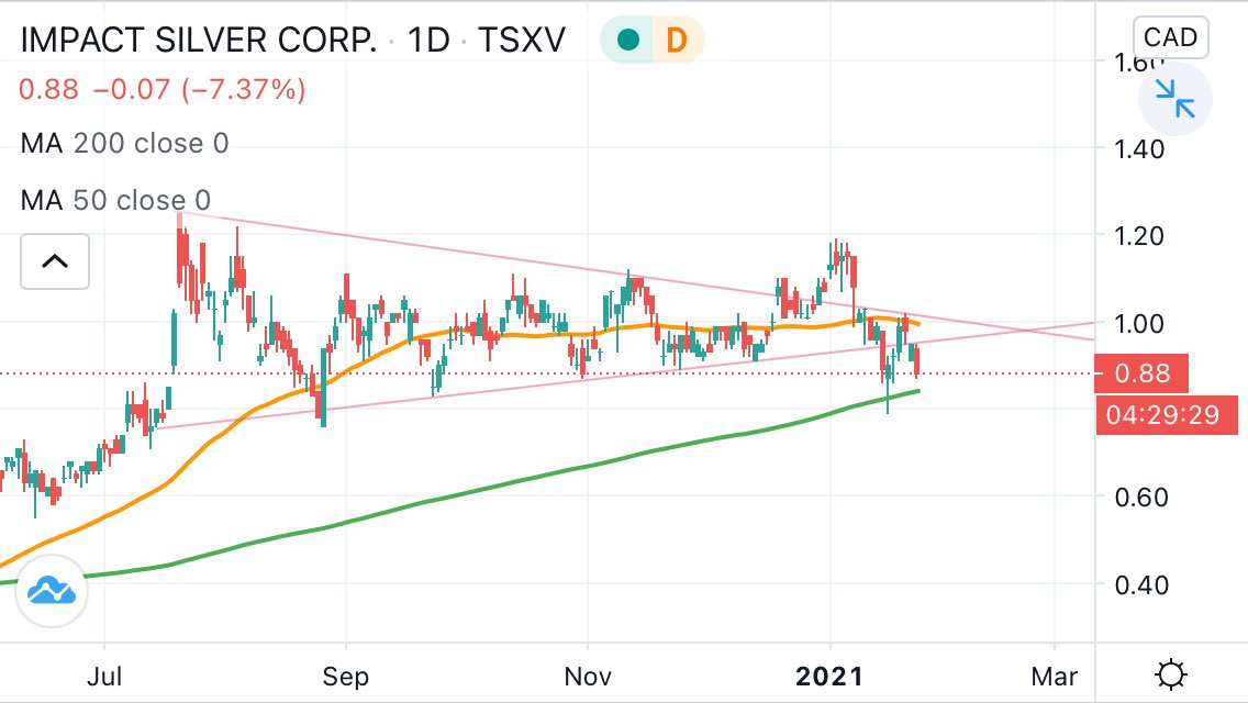  $IPT Impact Silver seems to want a backtest of the 200dayMA.  #silver