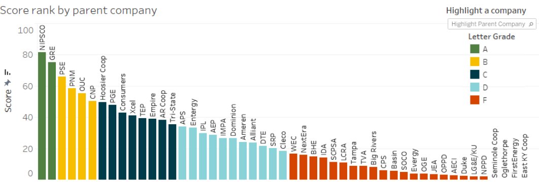 We assign scores based on their plans to retire coal by 2030, terminate plans to build new gas plants, and build clean energy. The average score out of 100 is a planet-burning 17.