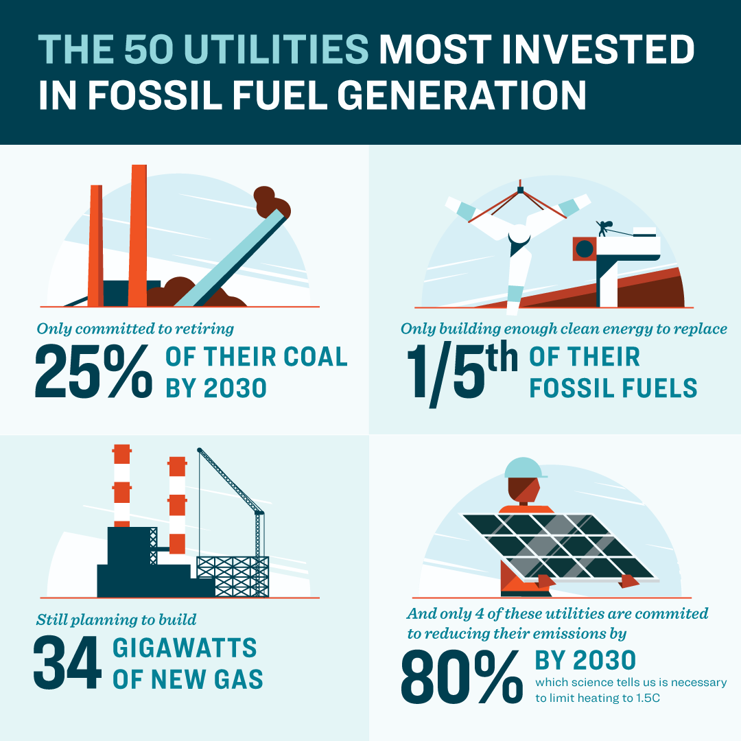 These companies are only committed to retiring 1/4 of their coal by 2030. They're only building clean energy equivalent to 1/5 of their current coal and gas generation. They're building so many new gas plants!