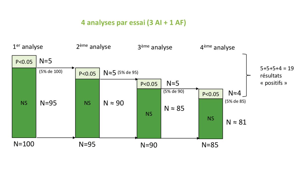 Vous ne me croyez pas ? Alors mise en situation grâce à ce graphique emprunter à  @cucherat : 100 essais cliniques sont démarrés pour tester  versus  Analyse 1 : 5% des 100 RCT (N=5) déclarent  « efficace » à tord. Les inclusions continuent pour les 95 autres.