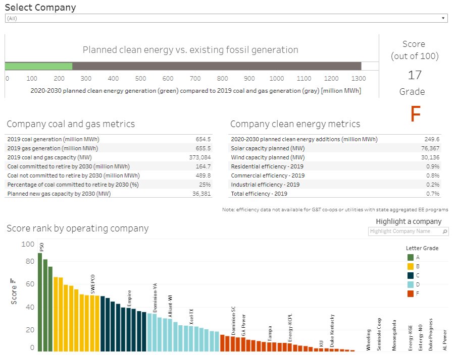 Go check out the data dashboard we created! This dataset was really dynamic and interesting to work with.  https://public.tableau.com/profile/john.romankiewicz#!/vizhome/Utilitydashboard/Story1