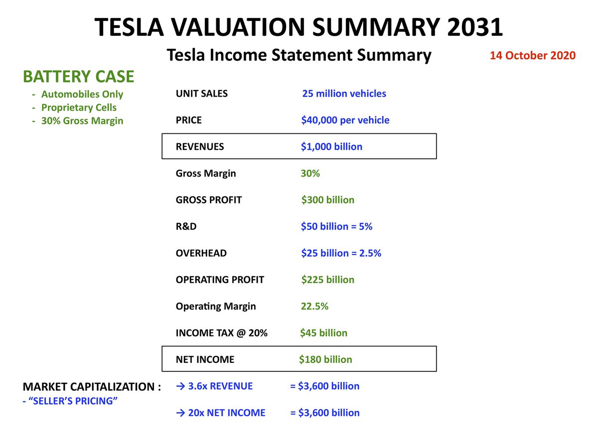 13. However, we believe there are still several other things to be recognized - and the first is a Gross Margin enhancement from 26% to 30% as Tesla starts to use its own proprietary battery designs and manufacturing processes, which adds another $0.6 trillion to the valuation