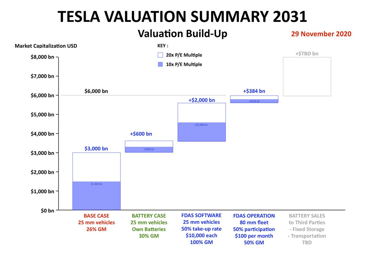 14. And then there are the revenues and profits from the activation of the Full Driver Assistance Systems that are already built into the cost of each car- using the current price of $10,000 per vehicle and a 50% takeup rate we see this adding another $2.4 trillion of value