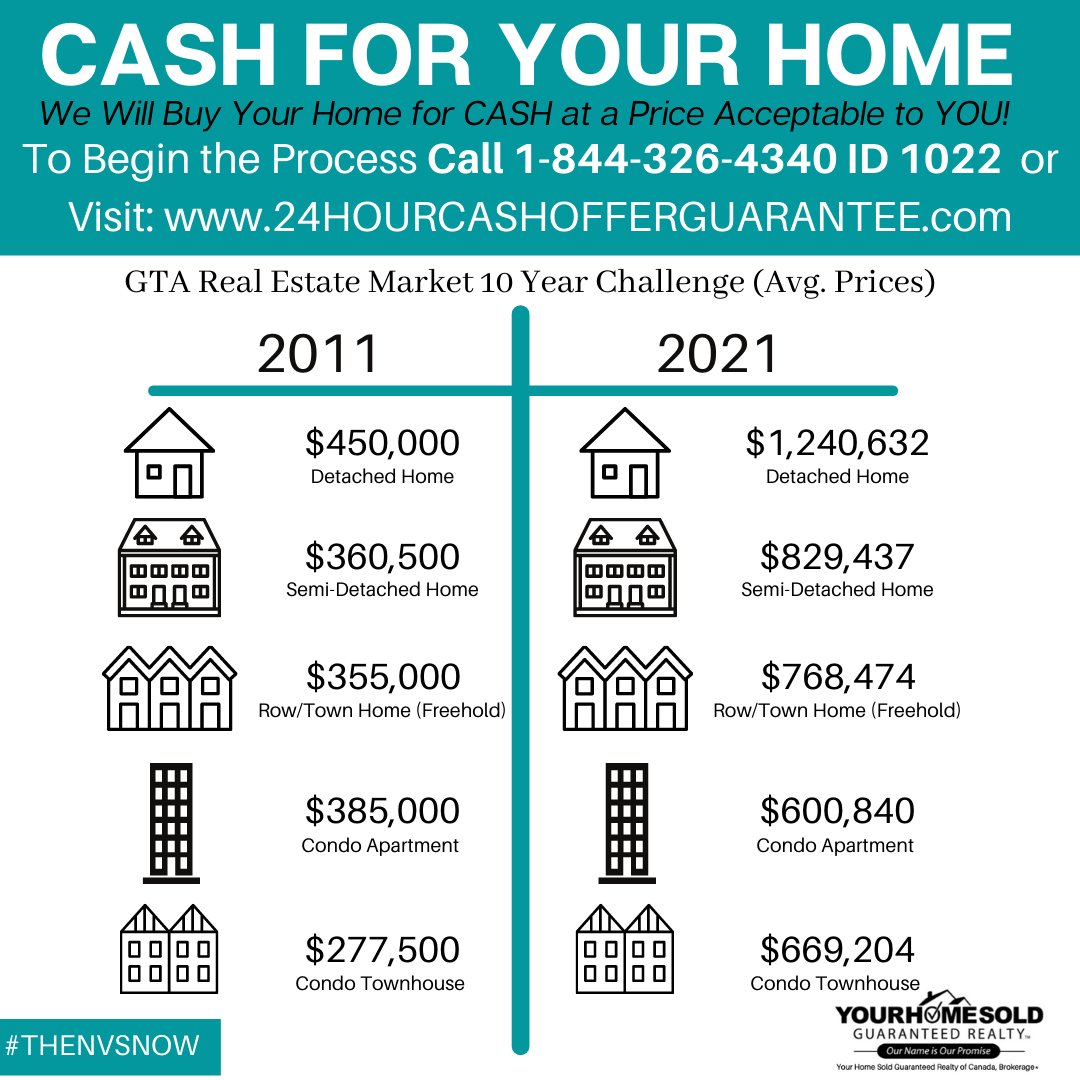 yhsgrimperium's tweet photo. THE REAL ESTATE 10 YEAR CHALLENGE!
CASH FOR YOU HOME! - We Will Buy Your Home for CASH at a Price Acceptable to YOU!
https://t.co/LKG2fWLInO 
#cashforyourhome #yhsgroc #yourhomesoldguaranteedrealtyofcanada #selltoday #tenyearchallenge #markup #realtor #realestate #gta #thenvsnow https://t.co/axyXReY1cd