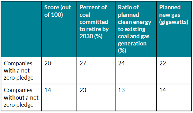 We looked at utilities with net-zero pledges vs. those without net-zero pledges and there was no meaningful difference in their scores  ::Slow clap::