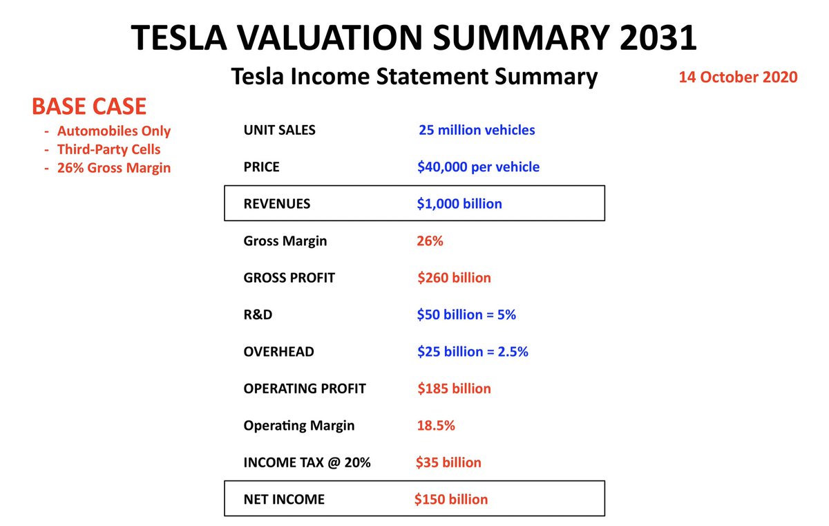 7. He assumes that Tesla will realize a 9% Net Income Margin but skips over any cost breakdown to support that conclusion- in our Base Case we see a 15% Net Income Margin based on a 26% Gross Margin and our assessment of very large scale R&D and Overhead costs