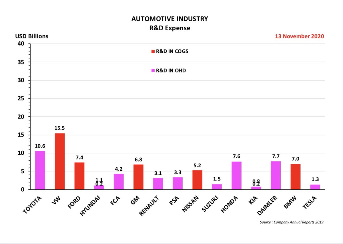 8. Our valuation allows for $50 billion of R&D spending + $25 billion of Overhead costs = $75 billion total- Toyota currently spends $10.6 billion + $17.6 billion = $28.2 billion total- VW currently spends $15.5 billion + $36.0 billion = $51.5 billion total