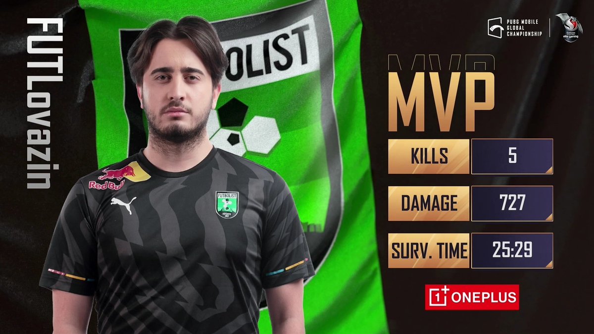 PMIF3's tweet photo. PMGC Finals 2020

Day 3 Match 1 - Erangle

WWCD - Futbolist (15 Kills)

#PMGC #PUBGMOBILE #WeOnTop https://t.co/2Uie4gdvXx