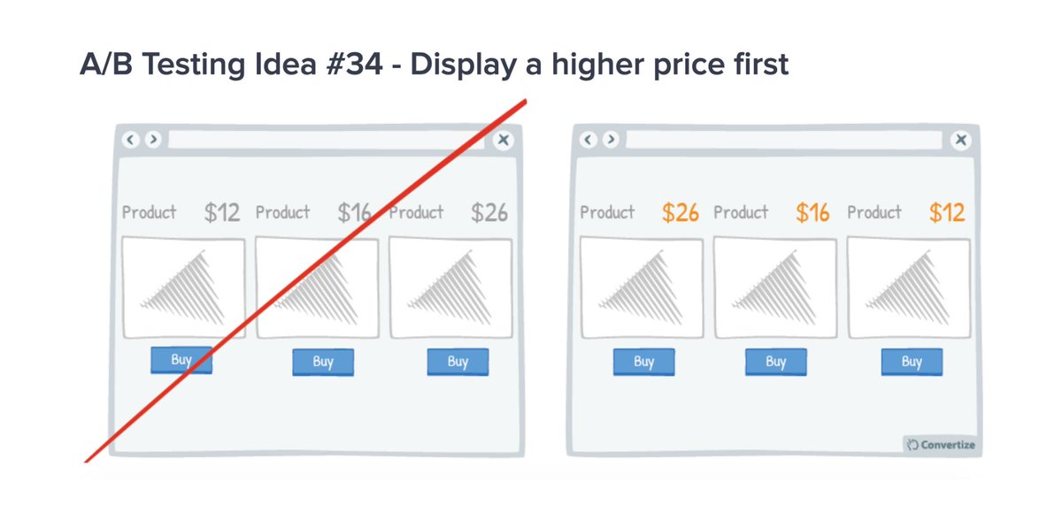 Convertize's tweet image. The Anchoring Effect: bit.ly/3oZist5 &quot;People tend to judge the value of the product in relation to the discount they get off the anchor price rather than the actual cost&quot; #websitedesign #ecommerce #cro #conversionrateoptimization