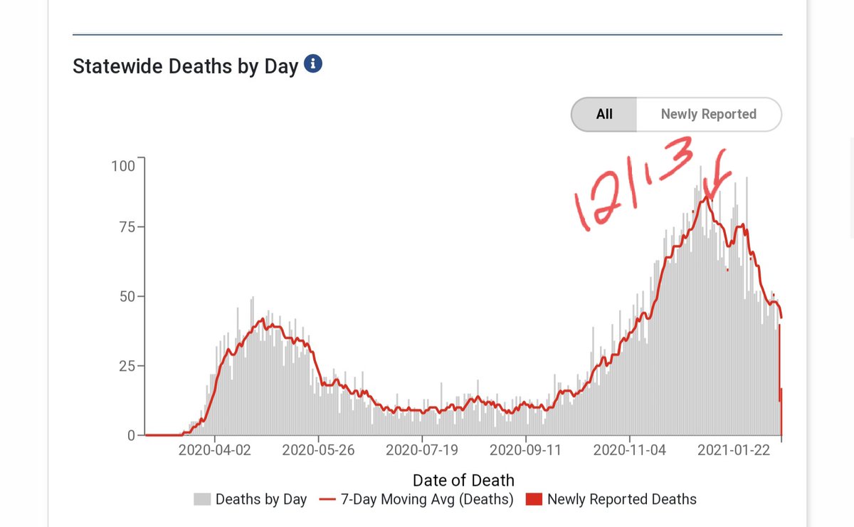 Likewise,  #Indiana  #COVID deaths also peaked in mid-DecemberKinda looks like a graph of any given flu season, huh? By the way...where IS the flu this year?2/x