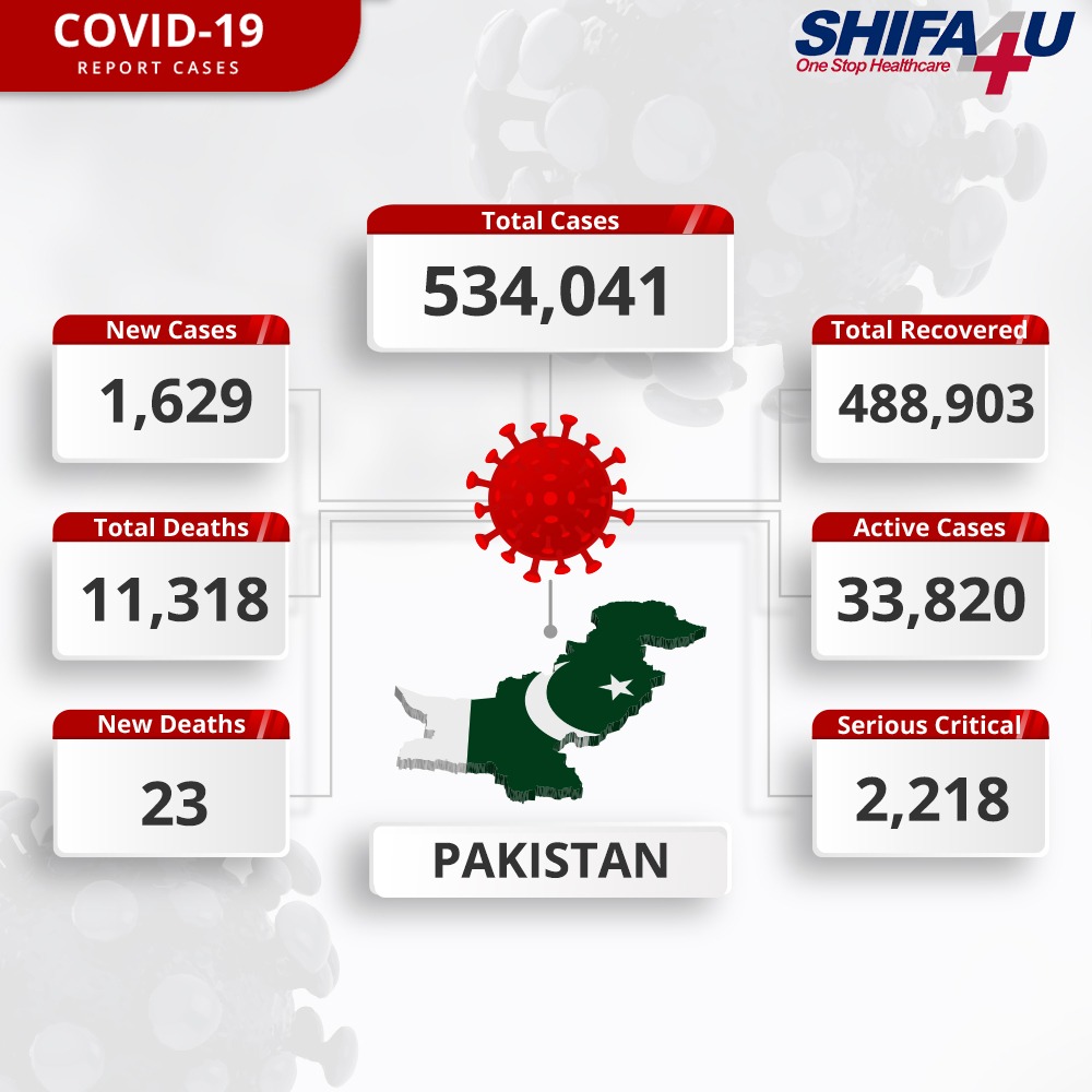 Shifa4Uonline's tweet photo. From thousands of daily reported cases to an alarming increase in the number of critical cases, Covid-19 is showing no signs of slowing down. 
Visit https://t.co/LgzwTOewaG
#Shifa4U #online  #doctoroncall #sarscovid2 #coronavirus #selfcare #socialdistancing #stayhome #staysafe https://t.co/dtQD97wpwk