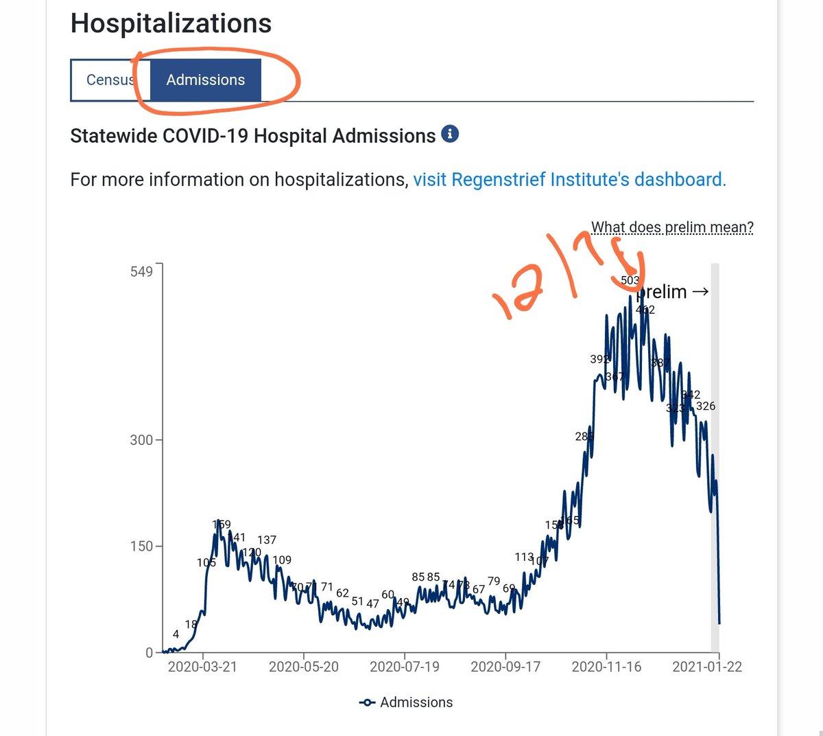 COVID hospital admissions ALSO peaked mid-December3/x