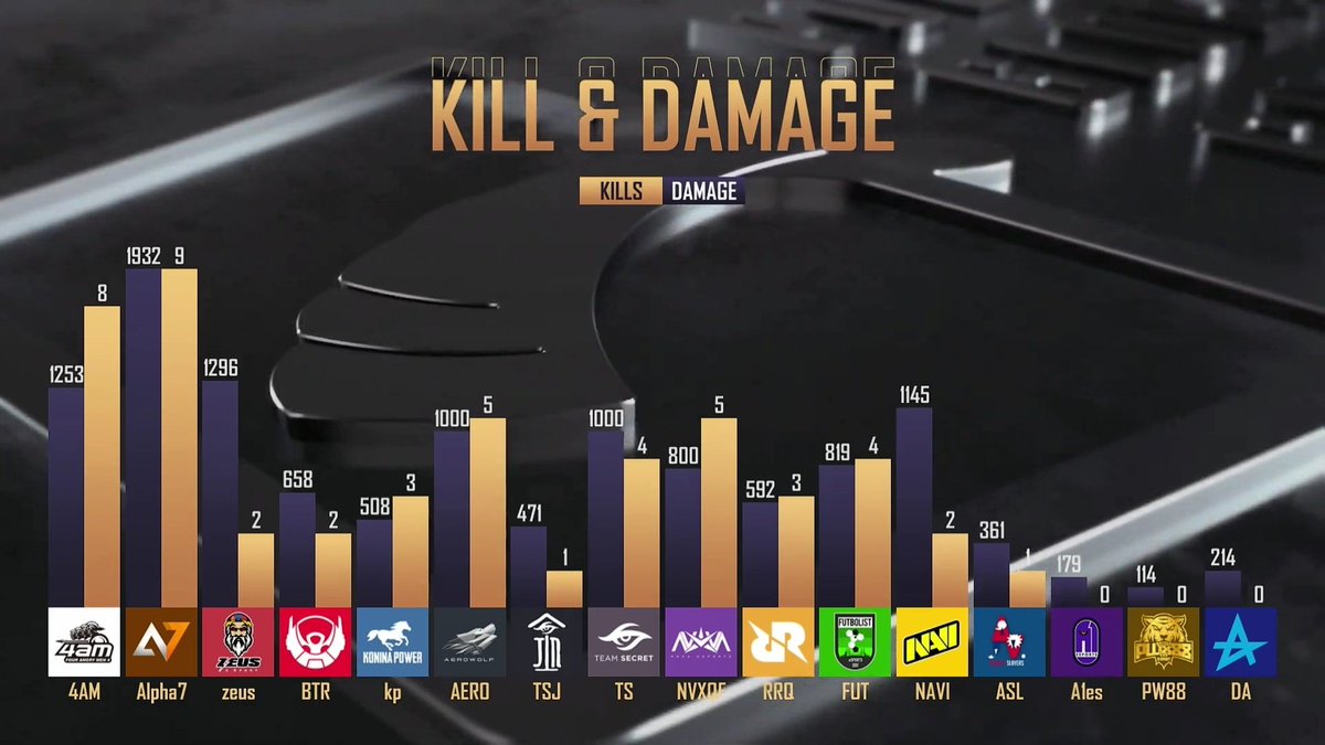 PMIF3's tweet photo. PMGC Finals 2020

Day 3 Match 2 - Miramar

WWCD - 4AM (8 Kills)

#PMGC #PUBGMOBILE #WeOnTop https://t.co/1yECMA6igQ
