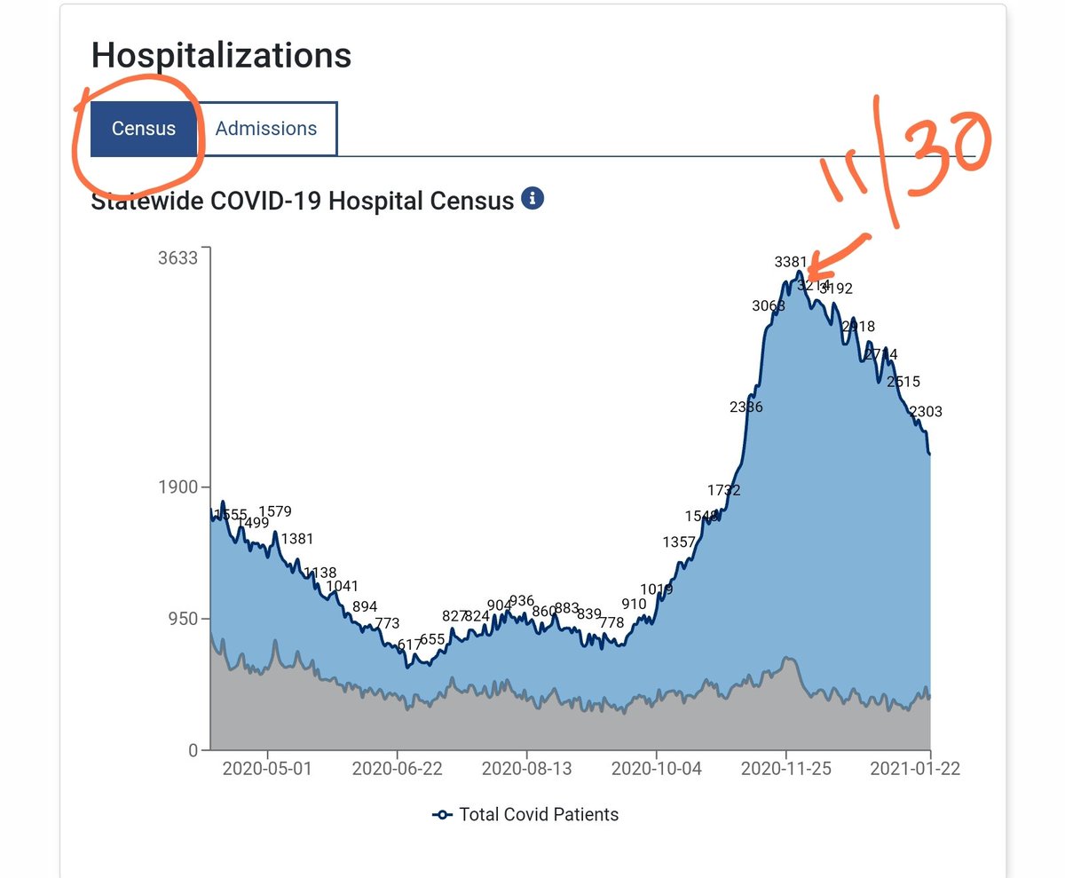 Total number of hospitalized COVID patients peaked in NOVEMBER.Good time to point out that our mask mandate went into effect back in JULY.  #MasksDontWork Are you getting the picture??