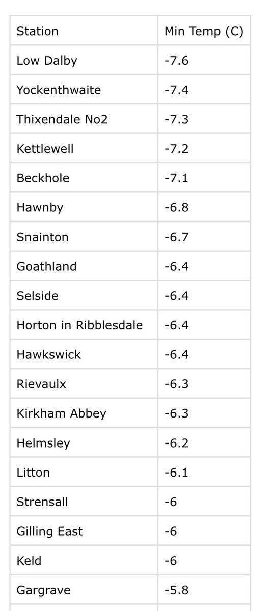 Coldest temperatures since morning across #NorthYorkshire. Impressive considering many of these locations no longer have snow cover. <a href="/BDalbyforest/">DalbyForest B&B</a> <a href="/NickyWearmouth/">Nicky Wearmouth</a> <a href="/Yockgranola/">Yockenthwaite Farm</a> <a href="/hawnbytearoom/">sonia leeming</a> @MikeGeolHorton <a href="/DrPennyC/">Dr Penny Carey</a> <a href="/ParkBottom/">Jane Sheard</a> @YorkWeatherStn @JonathanMPomroy <a href="/WeatherCraig/">Craig 🍃</a>