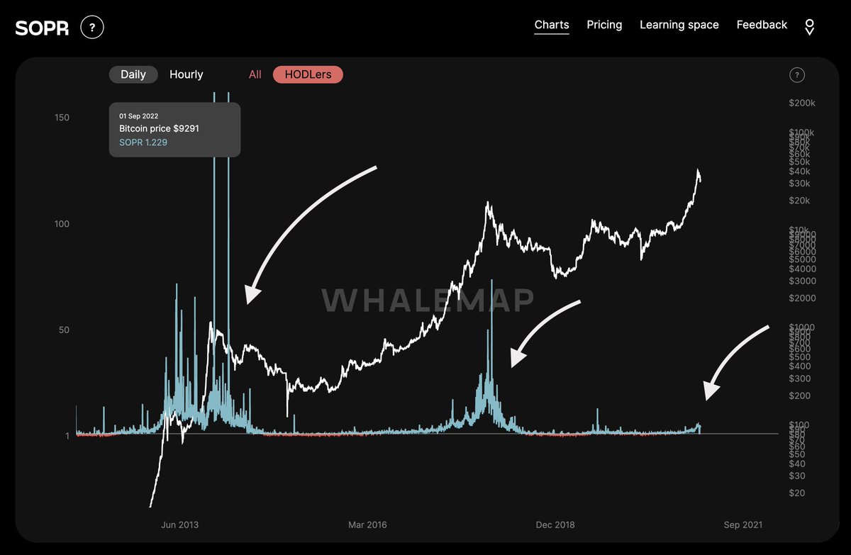 whalemap (@whale_map) on Twitter photo 2021-01-25 13:10:58 This is how HODLer SOPR looks for previous cycles. We are nowhere near those values now This is how HODLer SOPR looks for previous cycles. We are nowhere near those values now