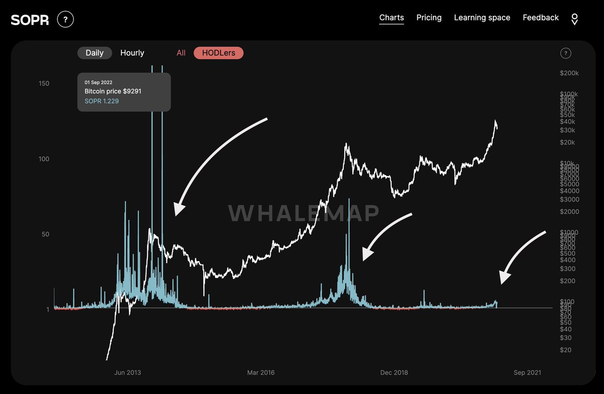 This is how HODLer SOPR looks for previous cycles. We are nowhere near those values now