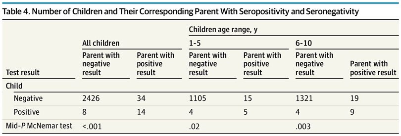 (2/17) In 56 families where at least one parent or child had antibodies, the combination of a positive parent and negative child was 4.3 times more likely than a positive child and negative parent.