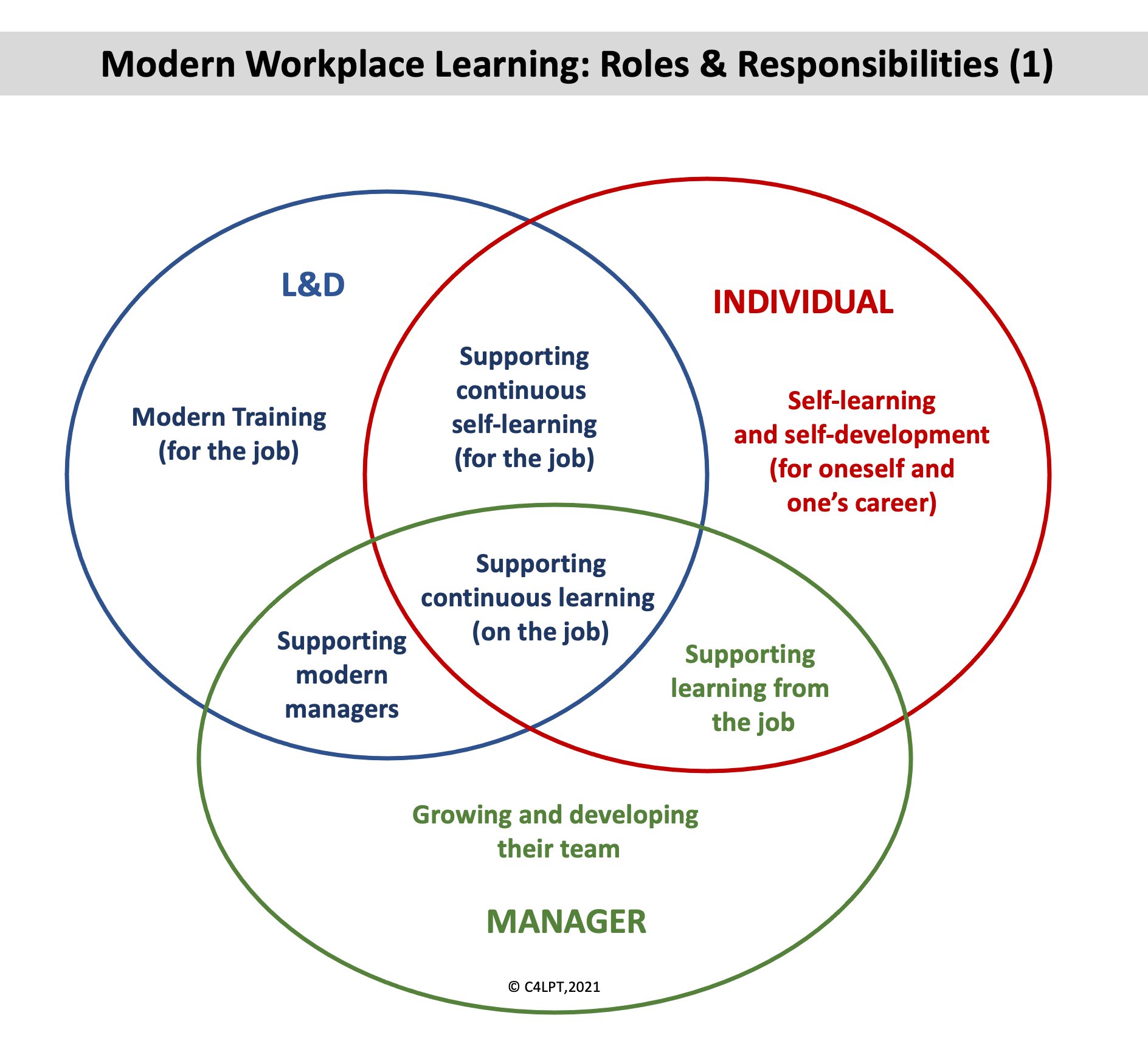Jane Hart On Twitter: "Modern Workplace Learning 2021: New Roles And  Responsibilities. More On This Page Of The Mwl 2021 Online Resource  Https://T.co/9Upbgnxowp Https://T.co/Oipdfmtf1G" / Twitter