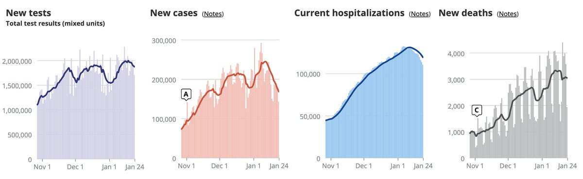 Nate Silver P S Is The Us Data Starting To Show Any Impact From Vaccines I Doubt That Per Israeli Data Vaccines Take 2 Weeks To Become Substantially Effective And Then