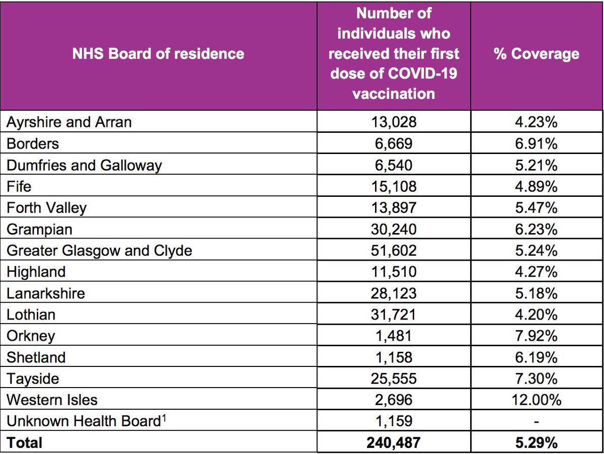 yingxinj's tweet photo. @StroppyPete @ColinStruthers @InnRedstone @RealStephenKerr Yeah I noticed this too, this is from PHS as of 18 Jan. I don’t understand why Scotland’s doing so much worse? “Remote” excuse seems lacking in evidence? https://t.co/Ru05qThEhX