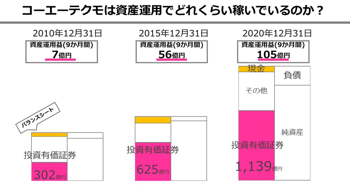 ゲームのコーエーテクモがもはや本業ヘッジファンドだと話題なので、どれぐらい資産運用で稼いでいるか可視化しました 10年前→現在で 資産運用益：7億円→105億円(15倍)  投資有価証券：302億円→1139億円(3.8倍) 現金のほとんどを投資有価証券で運用しており、本当に ...