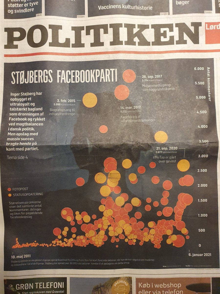 Vores data har fundet vej til Politikens forside. Læs historien om, hvordan Inger Støjberg har formået at spille bold med både danskerne og #algoritmerne på Facebook til en grad, hvor hun i facebookregi har formået at blive større end partiet: llk.dk/lc1vje #dkpol