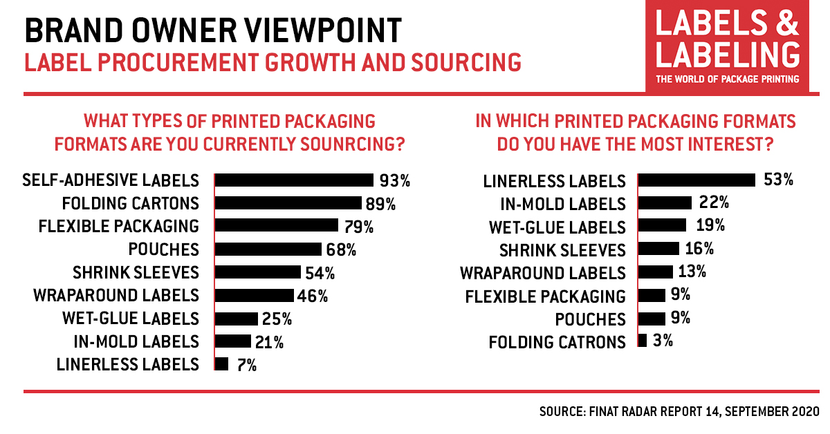 LabelsNLabeling's tweet photo. STAT OF THE WEEK

The latest FINATlabels Radar report asked brands and packaging buyers which formats they are actively sourcing and which ones the are the most interested in

#LabelTrends #LabelMarket #LabelsEurope #Finat #LinerlessLabels #Packaging https://t.co/SUlw0xQ2JZ
