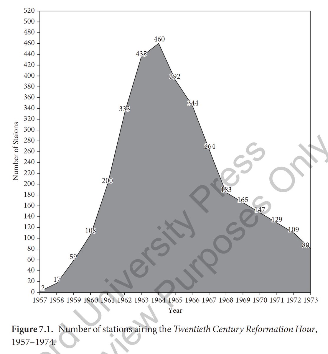 In any case, the censorship campaign was a wild success. Radio stations started dropping right-wing broadcasters in numbers, as you can see from this chart of Carl McIntire's total station count. By the 1970s, the Radio Right was a shadow of its former self.