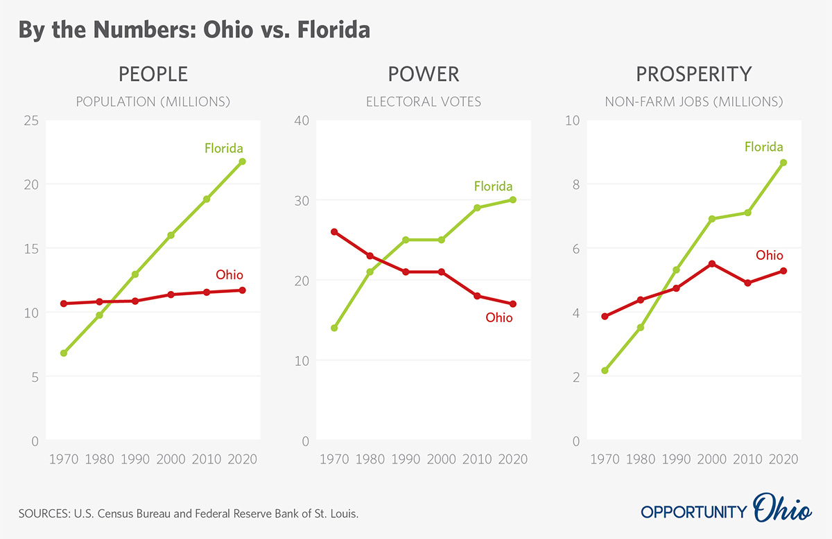 ohiomatt's tweet photo. See Ohio's loss of people, power &amp; prosperity since 1970 compared to Florida's gain @MikeDeWine @RonDeSantisFL https://t.co/m7L51nzlwM https://t.co/5OIwrPkLHY