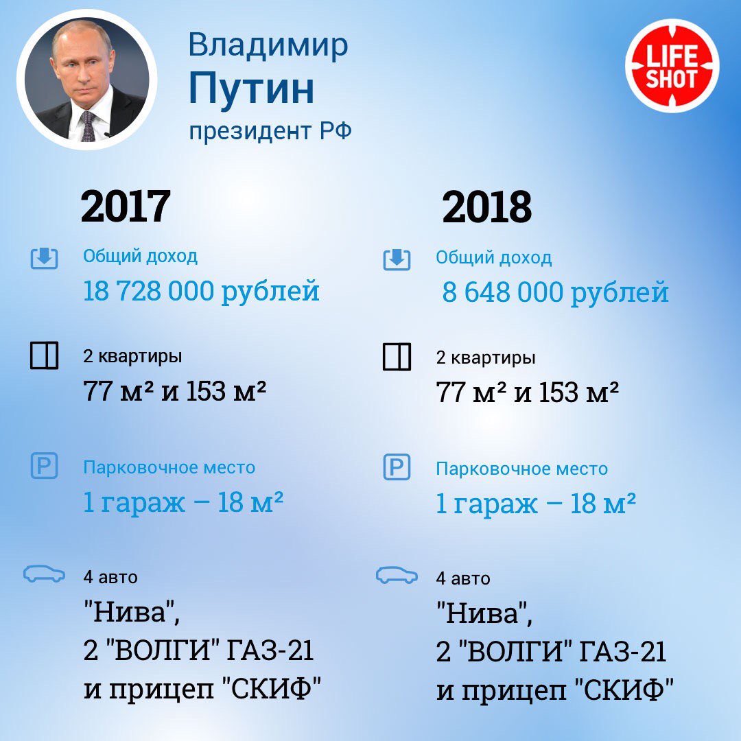 Официальная зарплата 2024 года. Зарплата президента РФ В месяц. Зарплата Путина. Официальная зарплата президента РФ. Зарплата президента РФ В 2021.