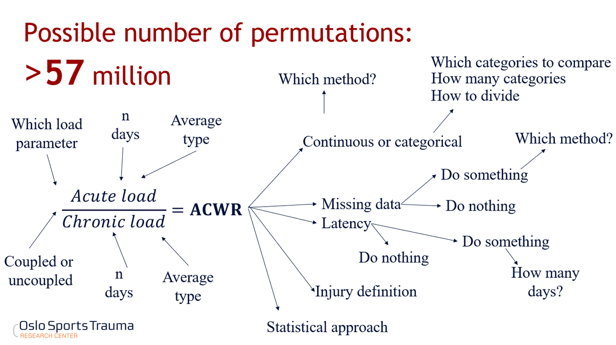 Torstein Dalen-Lorentsen (@torsteindalen) on Twitter photo Now online first <a href="/JOSPT/">JOSPT Community</a> 🧑💻- No problem finding significant associations between ACWR and health problems as long as you increase the number of analyses! Using 108 different analysis methods of ACWR on the same data set gives you......108 different results jospt.org/doi/10.2519/jo… Now online first <a href="/JOSPT/">JOSPT Community</a> 🧑💻- No problem finding significant associations between ACWR and health problems as long as you increase the number of analyses! Using 108 different analysis methods of ACWR on the same data set gives you......108 different results jospt.org/doi/10.2519/jo…