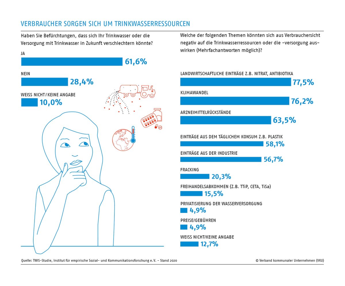 TVVerden's tweet photo. Unsere Verbraucher geben #Leitungswasser eine Top-Bewertung – sorgen sich aber um #Wasserressourcen berichtet der #VkU in seinem Pressespiegel. https://t.co/auWRcEi9js
