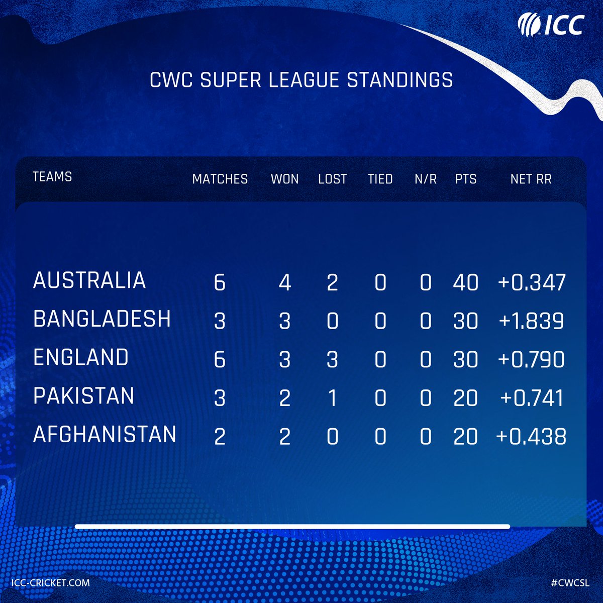ICC (@icc) on Twitter photo Bangladesh move to the No.2 spot in the ICC <a href="/cricketworldcup/">ICC Cricket World Cup</a> Super League standings after the #BANvWI ODI series sweep 🙌
Full table: bit.ly/CWCSLTable Bangladesh move to the No.2 spot in the ICC <a href="/cricketworldcup/">ICC Cricket World Cup</a> Super League standings after the #BANvWI ODI series sweep 🙌
Full table: bit.ly/CWCSLTable