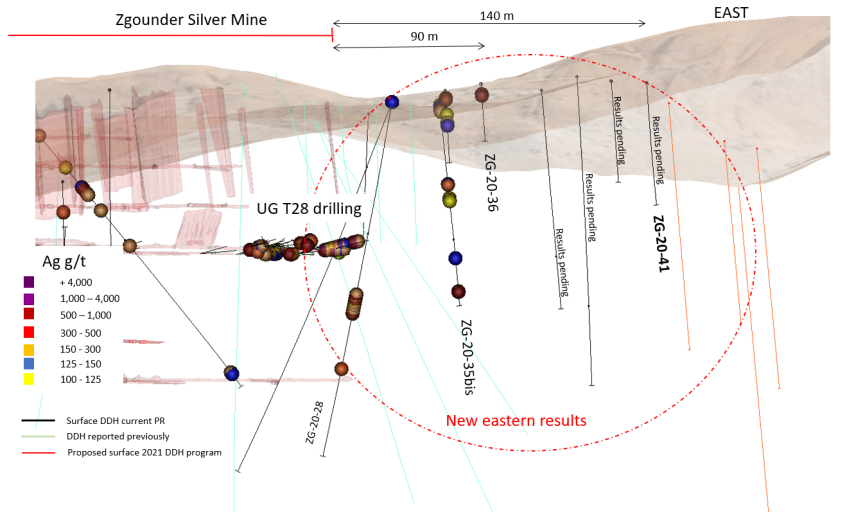 AyaGoldSilver's tweet image. Today, we announced a 90-meter extension to the mineralisation east of Zgounder

#silver #ayagoldsilver #Moroccomining $AYA.TO
Read more:globenewswire.com/news-release/2…