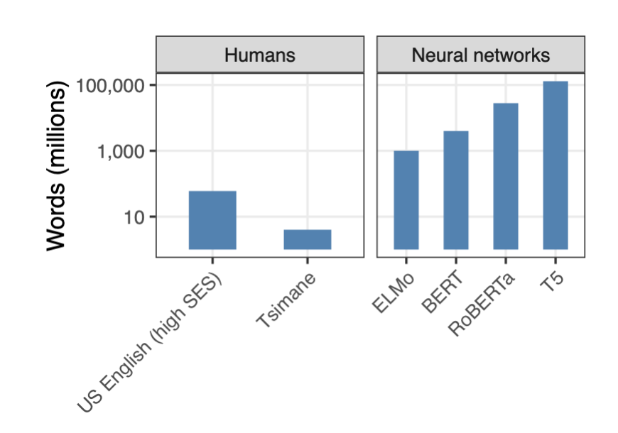 The same holds for training data. Transformers might a need 100 billion word corpus to reach GPT-3-level fluency, but other architectures can get by with a much smaller amount of data. Humans are one example:
