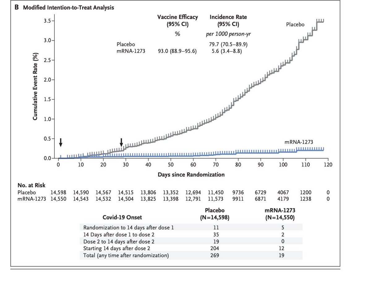 Folks keep saying 95%, and indeed that is the relative risk reduction, but when it comes to relaxing restrictions, I look at a different percentage