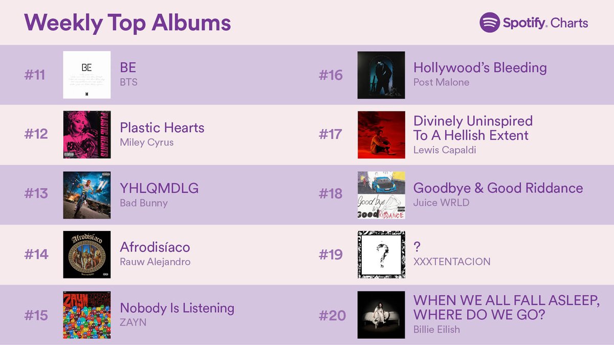 spotify charts albums