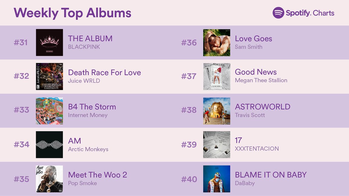 spotify charts albums