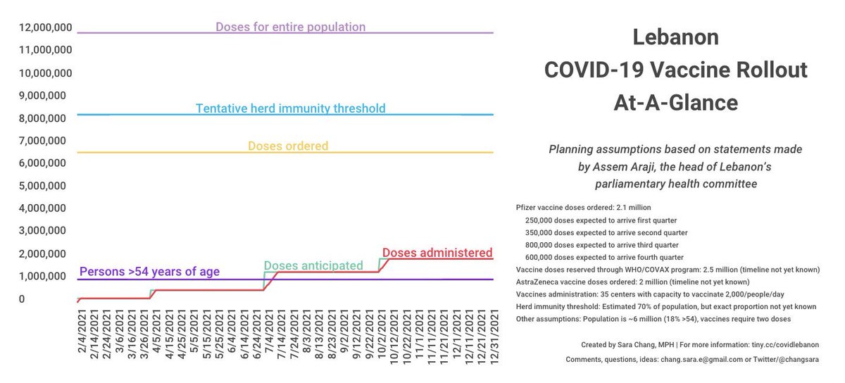 Via @ChangSara At the end of 2021, 2 M doses only will be administered, it means that 1 M will be vaccinated. 
Population estimated 6 M
For herd immunity, 70% of 6M (4M200 000) should be vaccinated ASAP. 🤷🏻‍♀️ 
#CovidVaccine #COVID19 #كورونا 
 #لبنان #MedTwitter