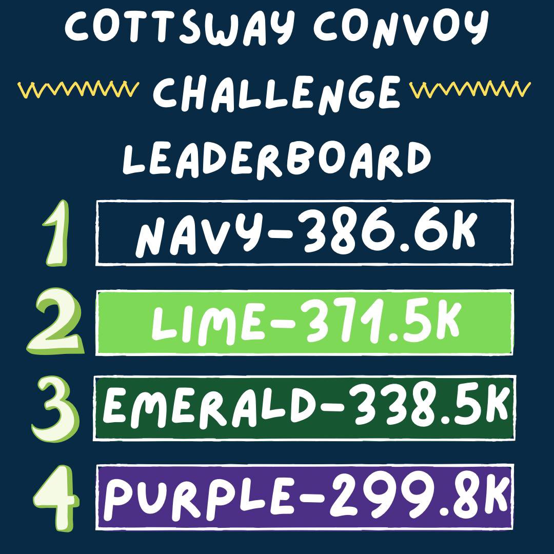 One week down and our teams are on the finishing straight of the #CottswayConvoyChallenge #FreshAirFreshMind 

Who’s going to make it back to Cottsway first?!