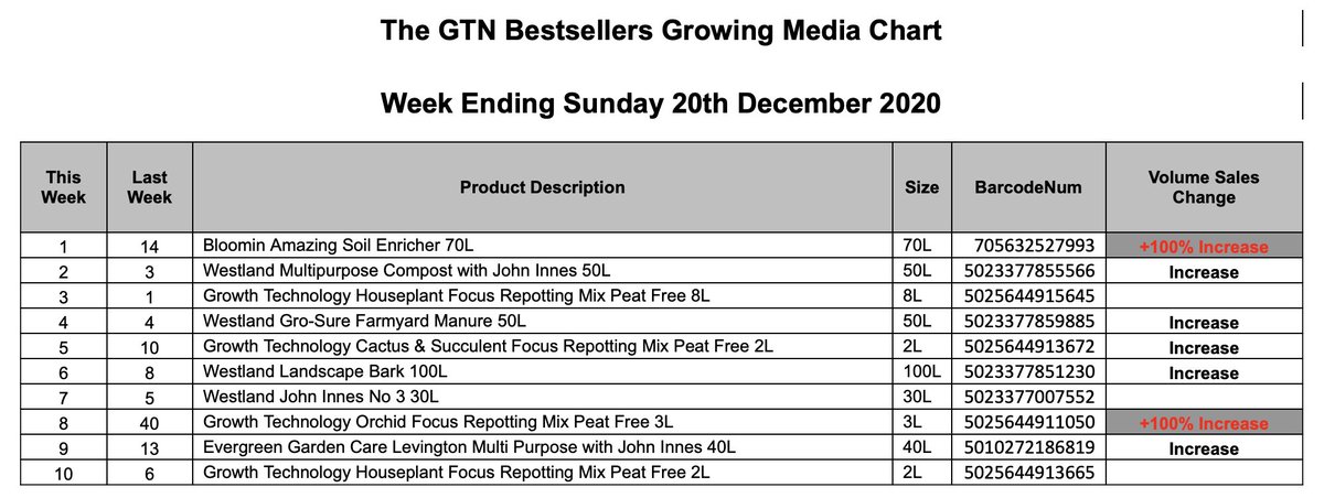 bloominamazing's tweet photo. Well here's boost to a Monday morning for us, just had Trevor at @GTNXTRA e-mail me with a catchup from the BestSellers listings that we hadn't had copies of, and turns out we missed that we were #NO1 in the Growing Media charts w/e 20.12.20!! Great present material then ✅💚💚😆 https://t.co/U5pqbS04Pp
