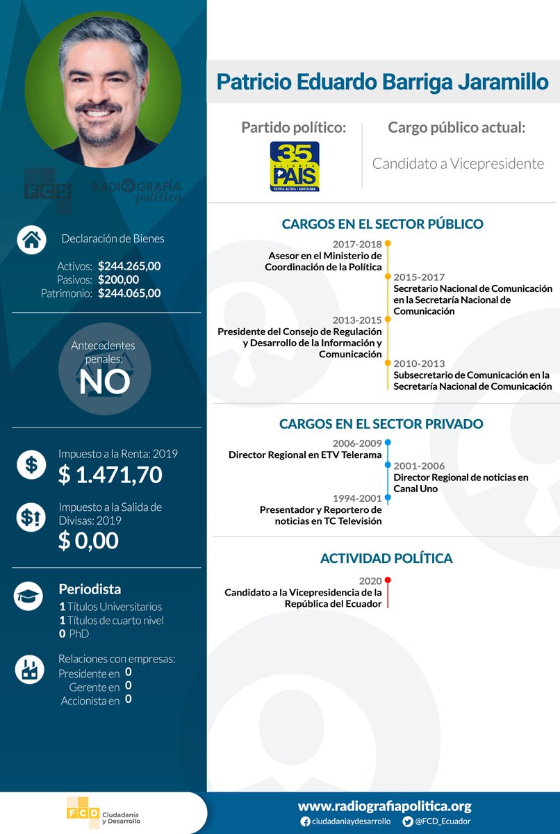 Te presentamos la #RadiografíaPolítica de <a href="/XimenaPenaP/">Mujeres con Ximena Peña</a> y <a href="/PPancia/">Patricio E. Barriga</a> binomio presidencial por <a href="/35PAIS/">Pily Castillo KRC 🗣️</a>.

🤔Conoce los perfiles de otros candidatos en nuestro informe➡️ bit.ly/RPBinomiosEC

#Elecciones2021Ec #VotoInformadoEC #Ecuador