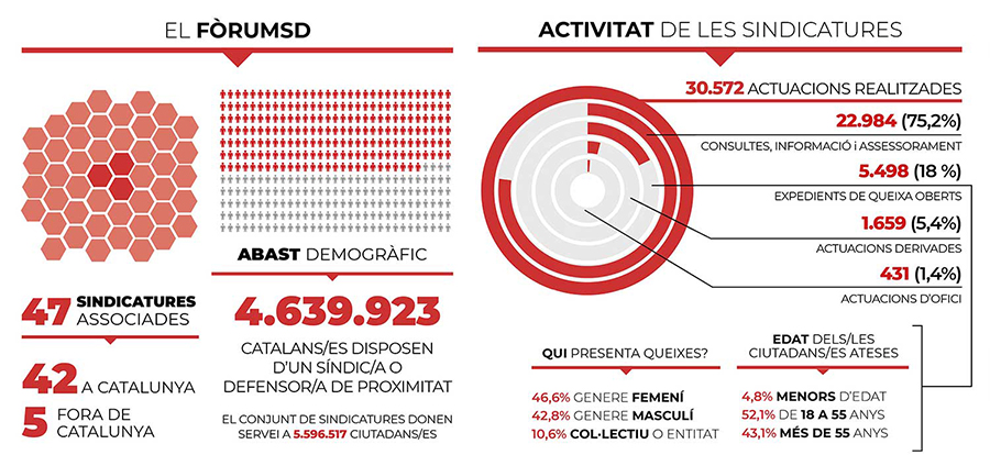 Les 47 sindicatures agrupades al <a href="/ForumSDCat/">Fòrum de Síndics</a> van fer, globalment, més de 30.000 actuacions l'any 2019. Acabem de publicar el 'Recull d'informes 2019' en el qual trobareu les principals dades de les defensories membres del Fòrum. 
🔴 El podeu consultar a ow.ly/tpMv50Dhh5s