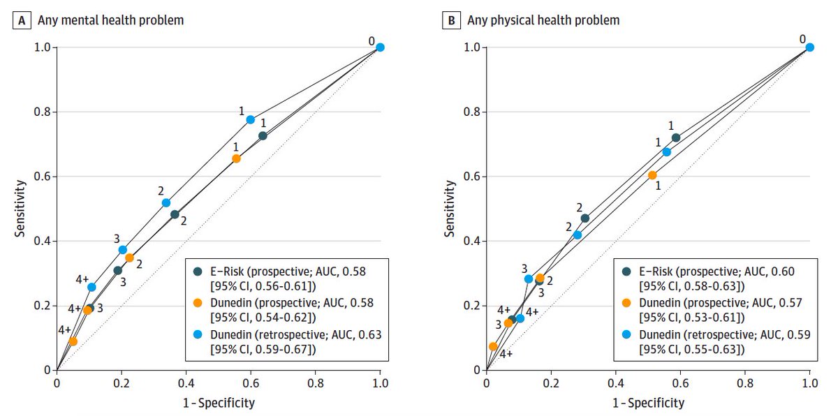 However, ACE scores had low accuracy in identifying individuals at risk of mental or physical health problems. This was the case when ACEs were assessed prospectively in childhood and retrospectively in adulthood.