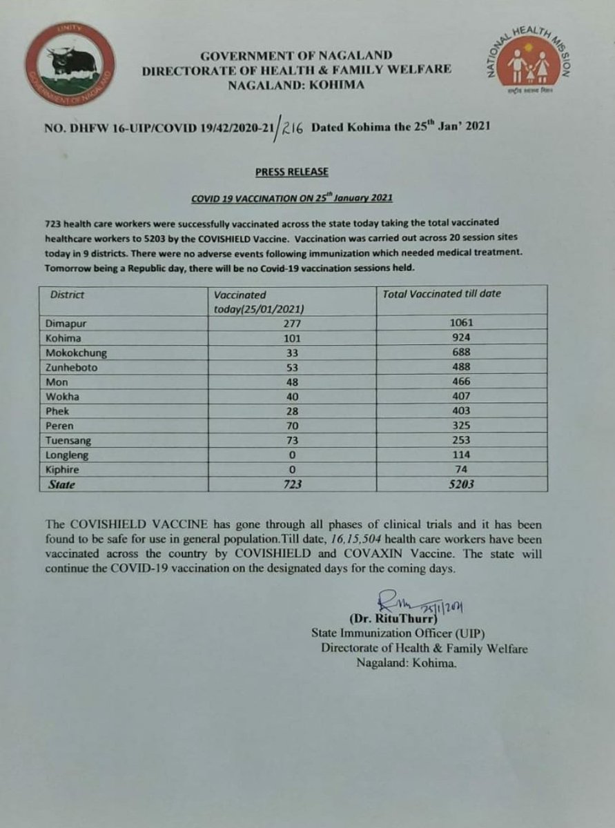 HealthNagaland's tweet photo. #Covid19 Vaccination update as on 25th January 2021
#WearMask #WashHands #WatchDistance
#LargestVaccineDrive
#Unite2FightCorona
#TogetherWeCan
@pangnyu @MyGovNagaland @dipr_nagaland @PIBKohima https://t.co/II9J4yGtAW