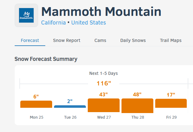 philklotzbach's tweet photo. Loving the snow forecast for Mammoth Mountain in California from @findOpenSnow.  116" in the next five days! https://t.co/azCcRa3E7V