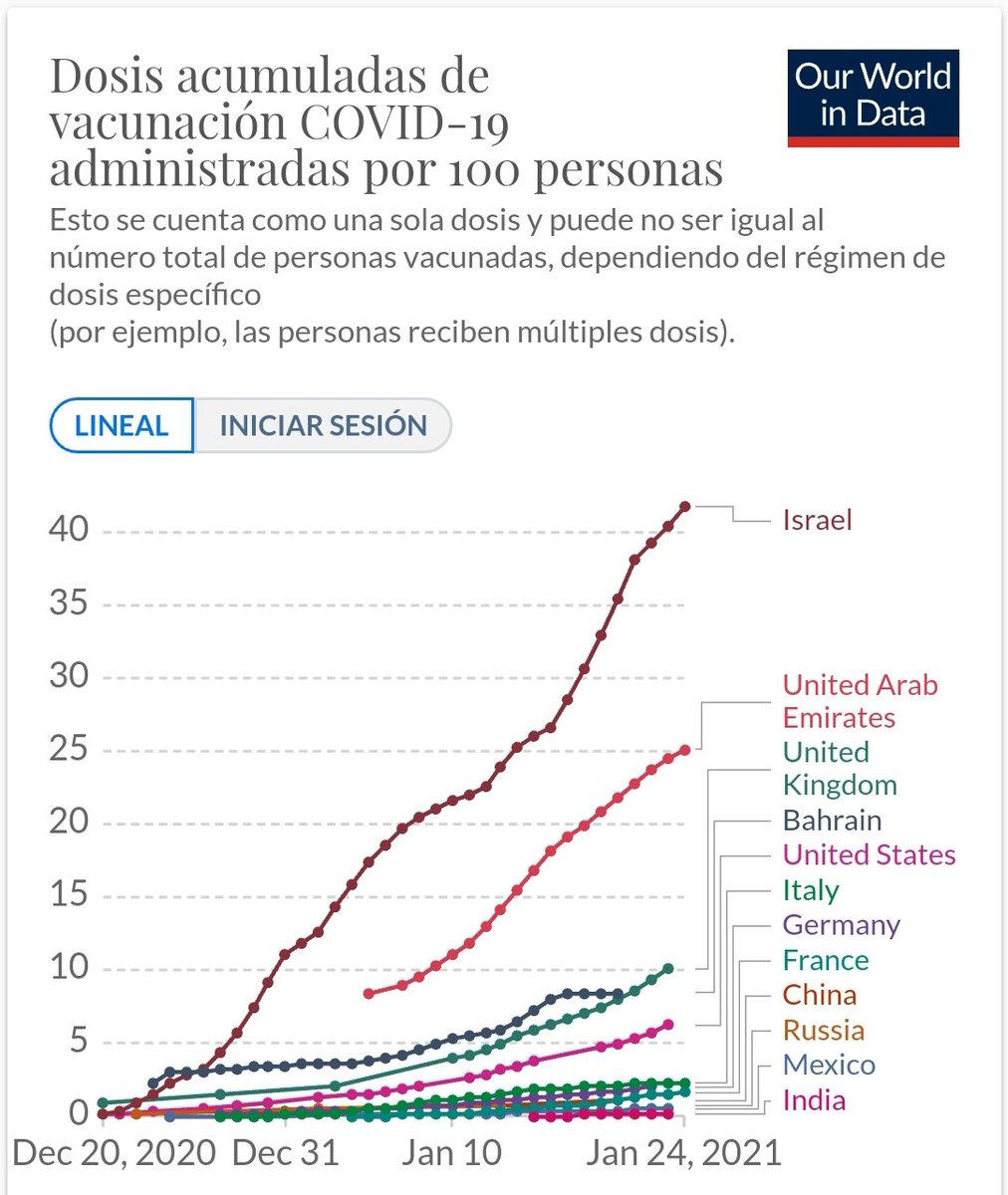 FabBallarini's tweet photo. Los ojos del mundo están puestos en Israel. Ese el país con mayor porcentaje de vacunación y ha comenzado una caída estrepitosa en la cantidad de casos de COVID-19.

Aún es apresurado saber si se deben a la vacunación o a la suma de otras medidas. Pero es alentador. https://t.co/Nij3UPf8vl